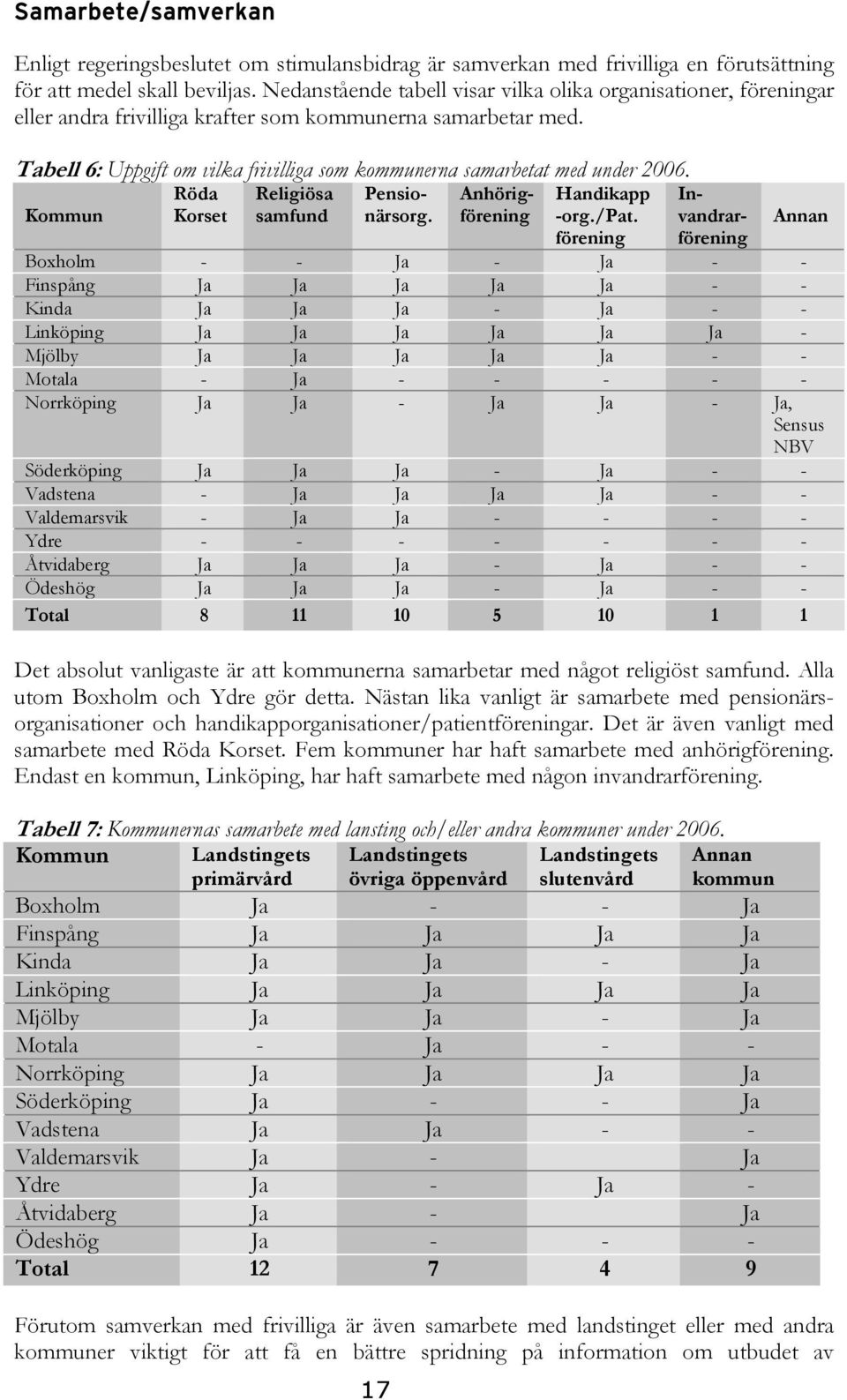 Tabell 6: Uppgift om vilka frivilliga som kommunerna samarbetat med under 2006. Kommun Röda Korset Religiösa samfund Pensionärsorg. Anhörigförening Handikapp -org./pat.