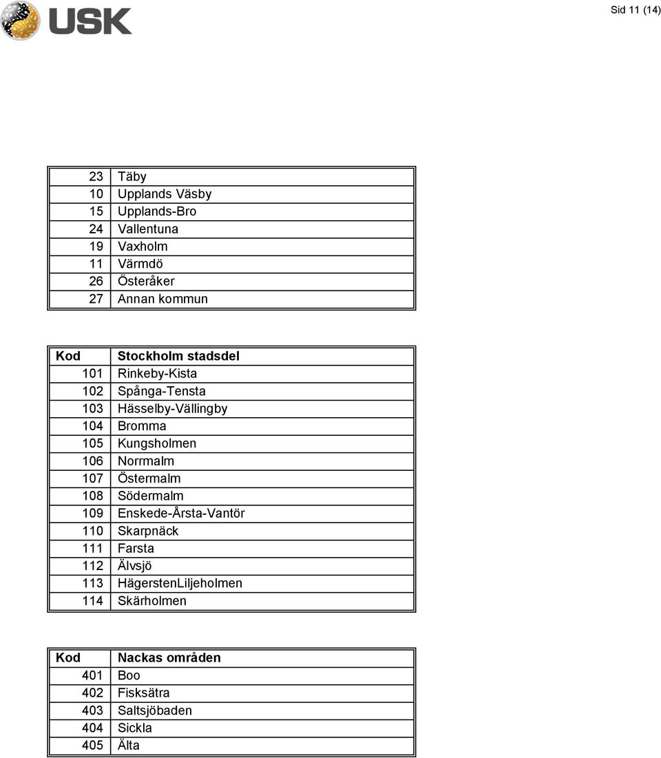 Kungsholmen 106 Norrmalm 107 Östermalm 108 Södermalm 109 Enskede-Årsta-Vantör 110 Skarpnäck 111 Farsta 112