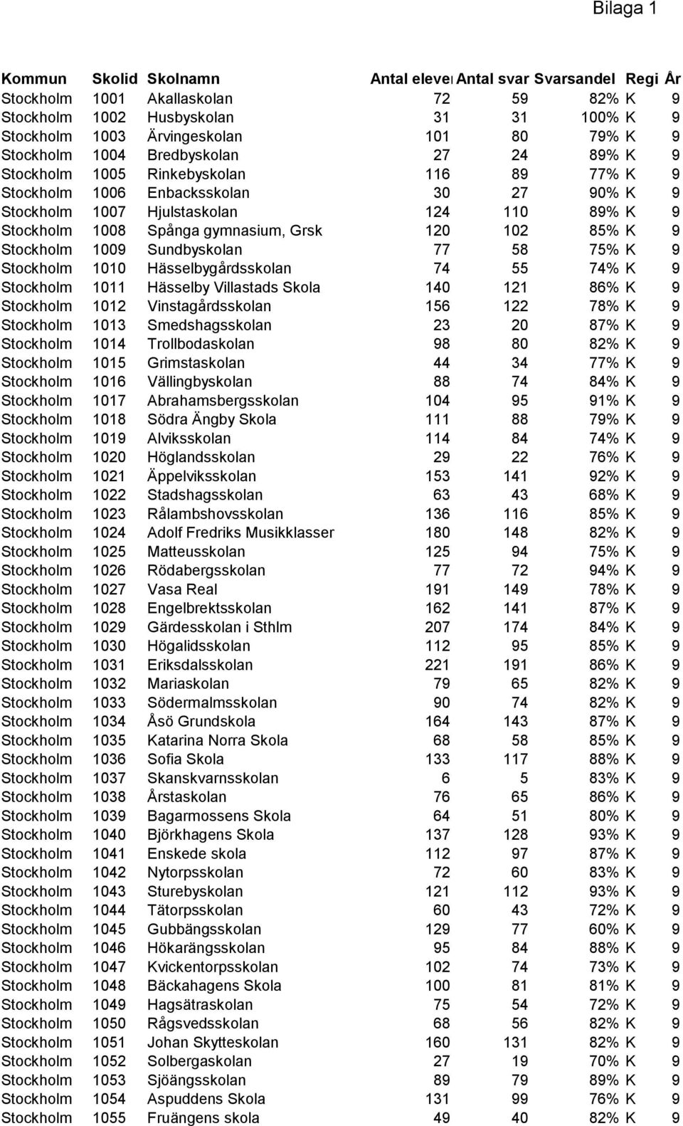 gymnasium, Grsk 120 102 85% K 9 Stockholm 1009 Sundbyskolan 77 58 75% K 9 Stockholm 1010 Hässelbygårdsskolan 74 55 74% K 9 Stockholm 1011 Hässelby Villastads Skola 140 121 86% K 9 Stockholm 1012