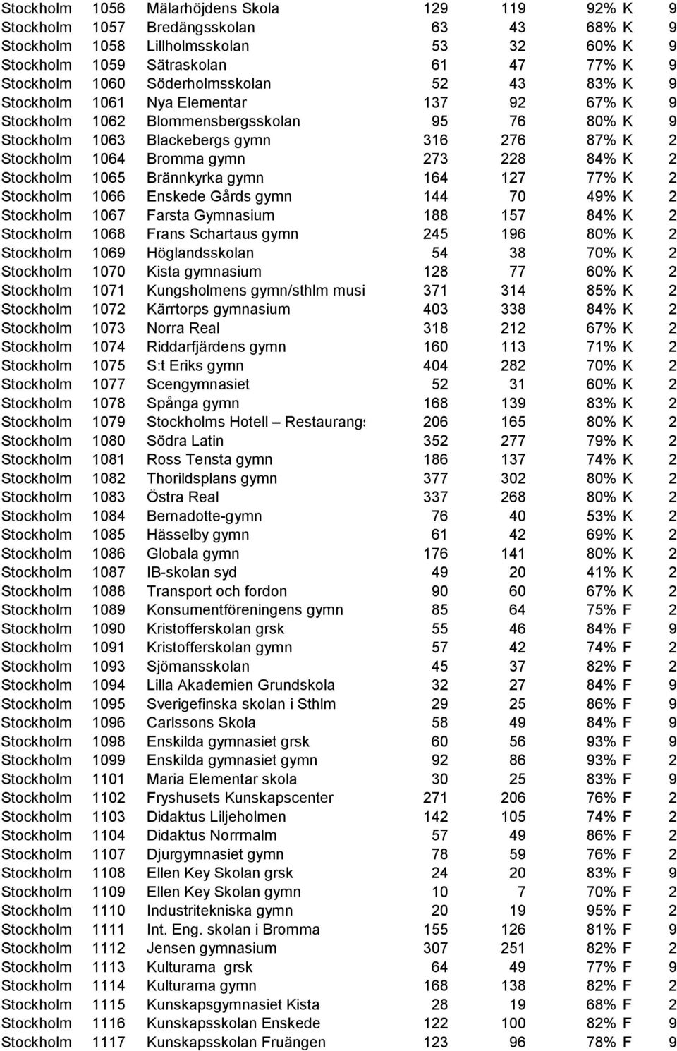 273 228 84% K 2 Stockholm 1065 Brännkyrka gymn 164 127 77% K 2 Stockholm 1066 Enskede Gårds gymn 144 70 49% K 2 Stockholm 1067 Farsta Gymnasium 188 157 84% K 2 Stockholm 1068 Frans Schartaus gymn 245