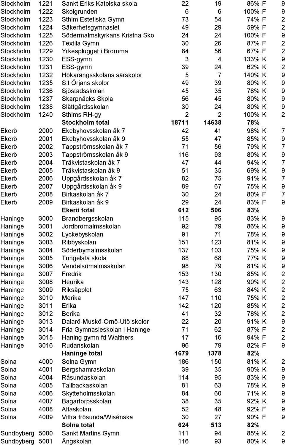 Stockholm 1231 ESS-gymn 39 24 62% K 2 Stockholm 1232 Hökarängsskolans särskolor 5 7 140% K 9 Stockholm 1235 S:t Örjans skolor 49 39 80% K 9 Stockholm 1236 Sjöstadsskolan 45 35 78% K 9 Stockholm 1237