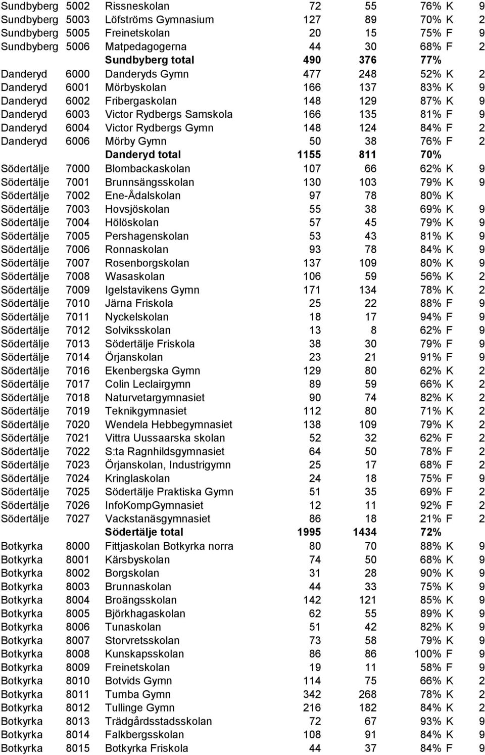 Danderyd 6004 Victor Rydbergs Gymn 148 124 84% F 2 Danderyd 6006 Mörby Gymn 50 38 76% F 2 Danderyd total 1155 811 70% Södertälje 7000 Blombackaskolan 107 66 62% K 9 Södertälje 7001 Brunnsängsskolan