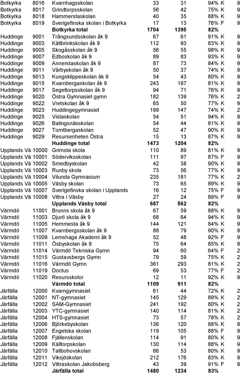 åk 9 89 83 93% K 9 Huddinge 9009 Annerstaskolan åk 9 87 73 84% K 9 Huddinge 9011 Vårbyskolan åk 9 50 37 74% K 9 Huddinge 9013 Kungsklippeskolan åk 9 54 43 80% K 9 Huddinge 9015 Kvarnbergaskolan åk 9