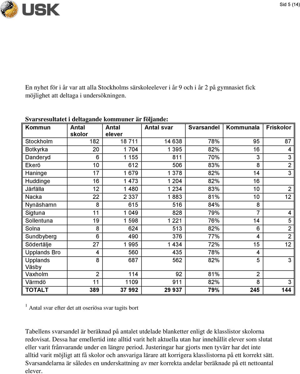 Danderyd 6 1 155 811 70% 3 3 Ekerö 10 612 506 83% 8 2 Haninge 17 1 679 1 378 82% 14 3 Huddinge 16 1 473 1 204 82% 16 Järfälla 12 1 480 1 234 83% 10 2 Nacka 22 2 337 1 883 81% 10 12 Nynäshamn 8 615