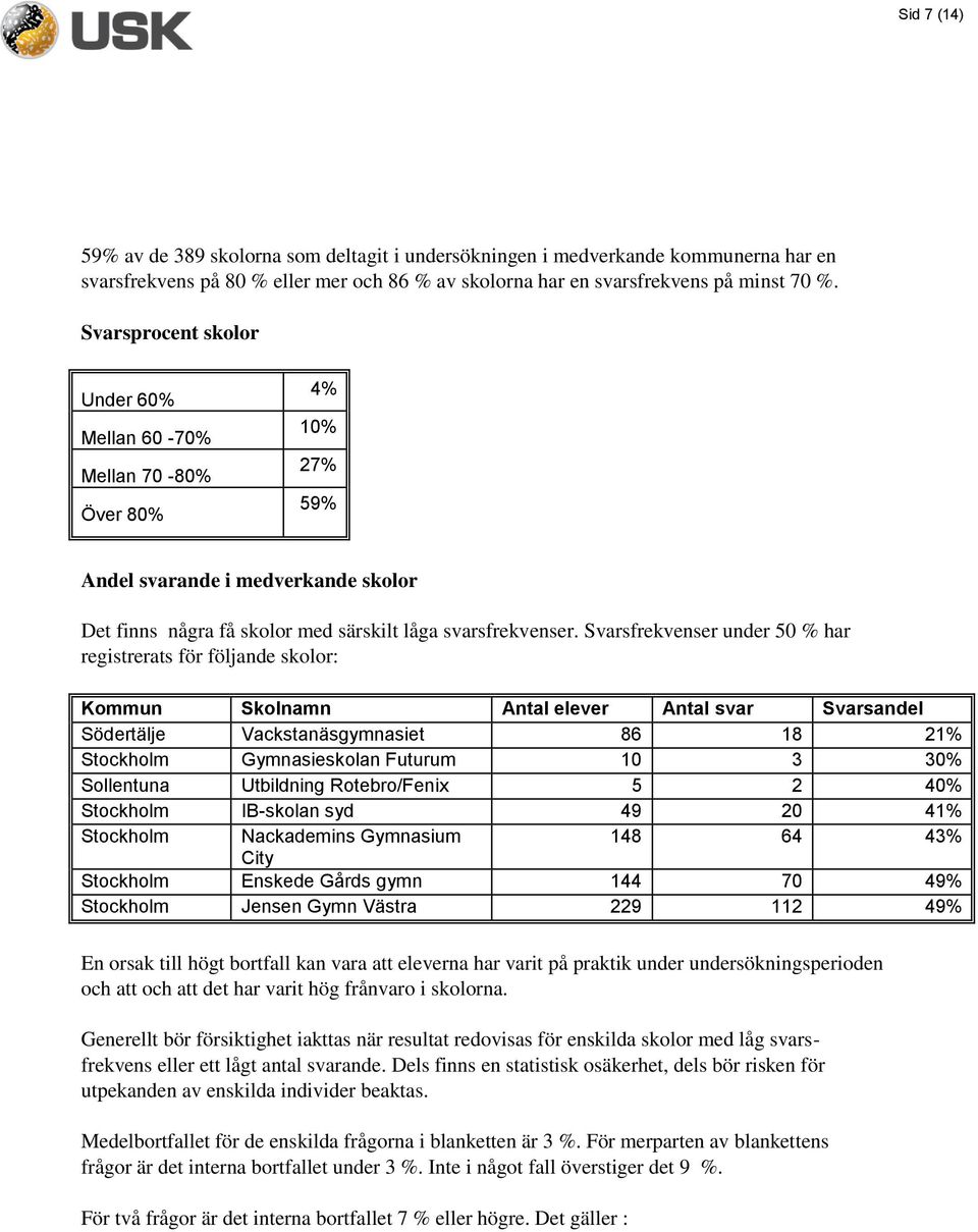 Svarsfrekvenser under 50 % har registrerats för följande skolor: Kommun Skolnamn Antal elever Antal svar Svarsandel Södertälje Vackstanäsgymnasiet 86 18 21% Stockholm Gymnasieskolan Futurum 10 3 30%