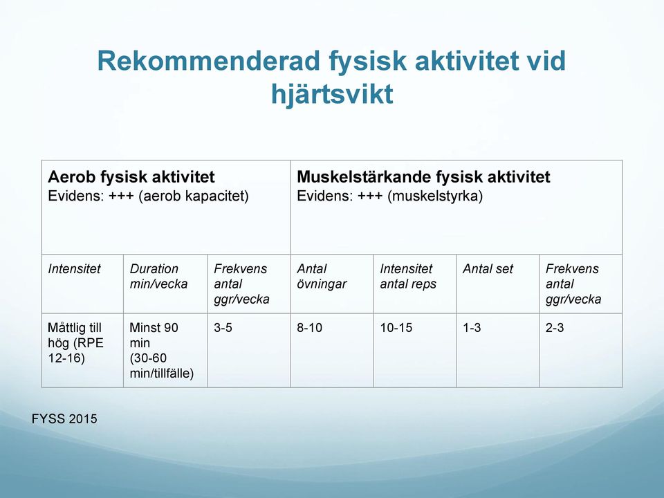 min/vecka Frekvens antal ggr/vecka Antal övningar Intensitet antal reps Antal set Frekvens