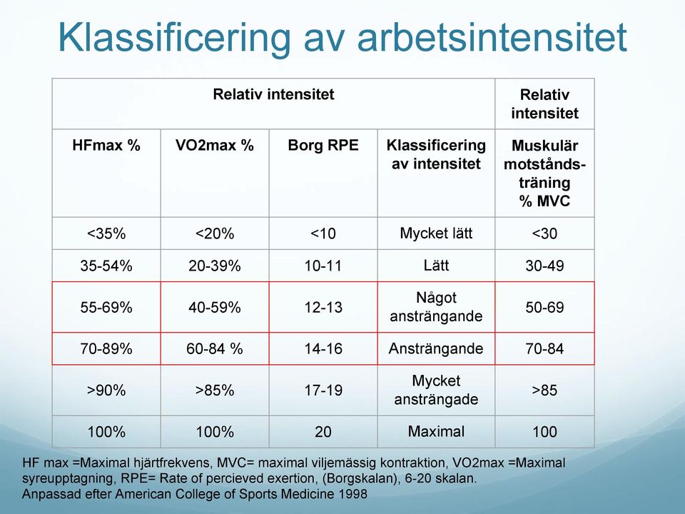 14-16 Ansträngande 70-84 >90% >85% 17-19 Mycket ansträngade >85 100% 100% 20 Maximal 100 HF max =Maximal hjärtfrekvens, MVC= maximal viljemässig