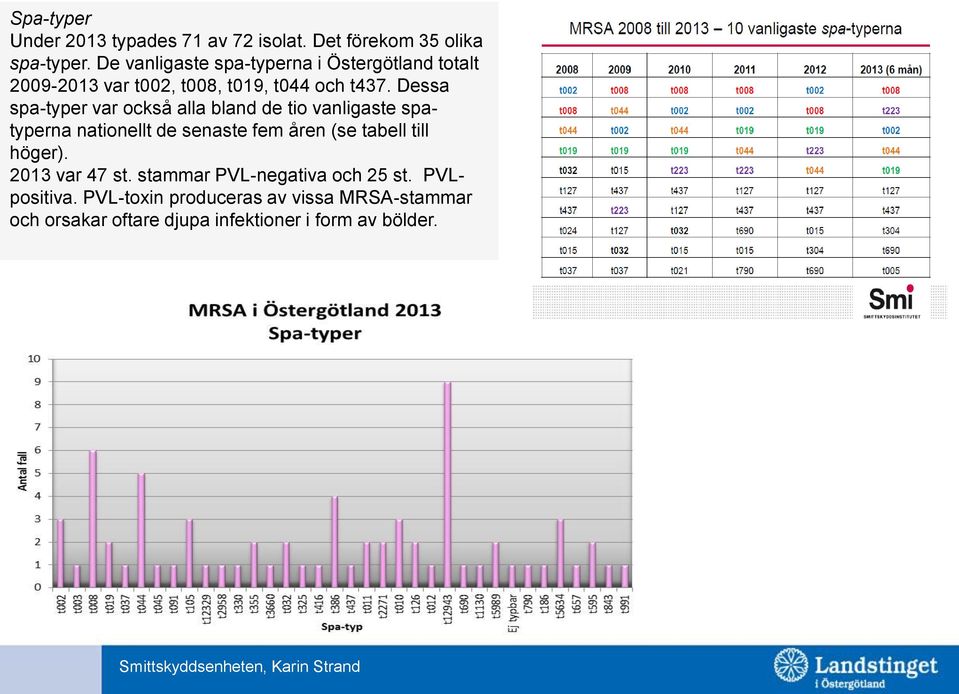 Dessa spa-typer var också alla bland de tio vanligaste spatyperna nationellt de senaste fem åren (se tabell till