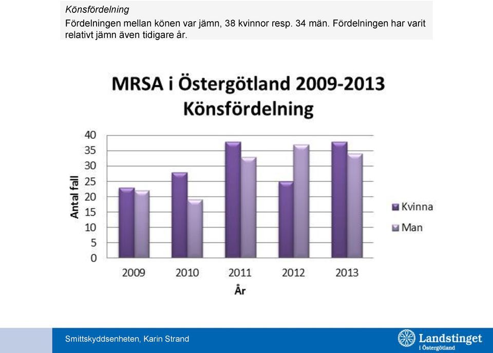 kvinnor resp. 34 män.