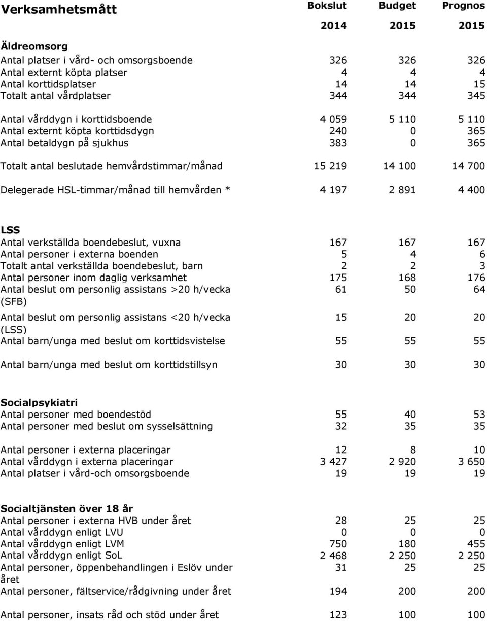 15 219 14 100 14 700 Delegerade HSL-timmar/månad till hemvården * 4 197 2 891 4 400 LSS Antal verkställda boendebeslut, vuxna 167 167 167 Antal personer i externa boenden 5 4 6 Totalt antal