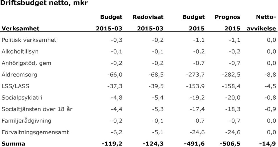 -66,0-68,5-273,7-282,5-8,8 LSS/LASS -37,3-39,5-153,9-158,4-4,5 Socialpsykiatri -4,8-5,4-19,2-20,0-0,8 Socialtjänsten över 18