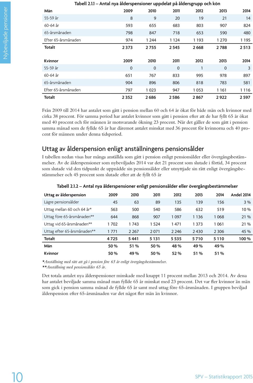 65-årsmånaden 974 1 244 1 124 1 193 1 270 1 195 Totalt 2 373 2 755 2 545 2 668 2 788 2 513 Kvinnor 2009 2010 2011 2012 2013 2014 55-59 år 0 0 0 1 0 3 60-64 år 651 767 833 995 978 897 65-årsmånaden