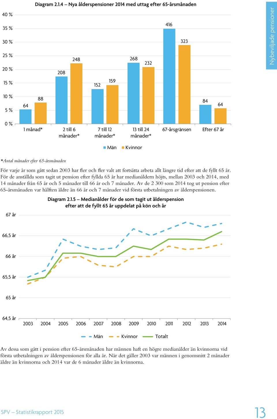 4 Nya ålderspensioner 2014 med uttag efter 65-årsmånaden 416 323 248 268 232 208 159 152 Nybeviljade pensioner 1 5 % 64 88 84 64 1 månad* 2 till 6 månader* 7 till 12 månader* 13 till 24 månader*