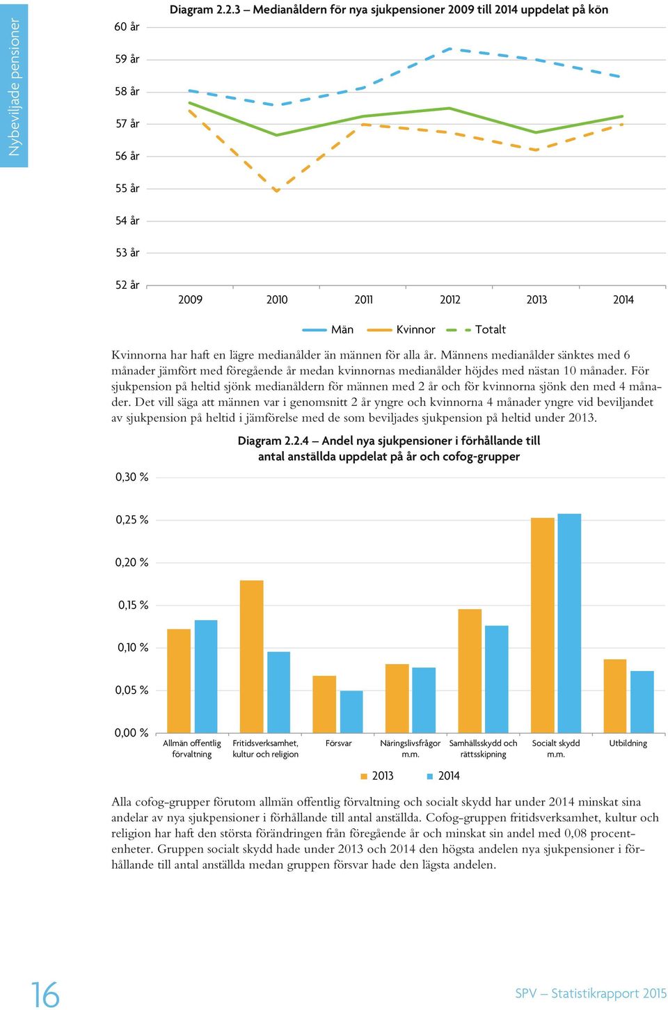 alla år. Männens medianålder sänktes med 6 månader jämfört med föregående år medan kvinnornas medianålder höjdes med nästan 10 månader.