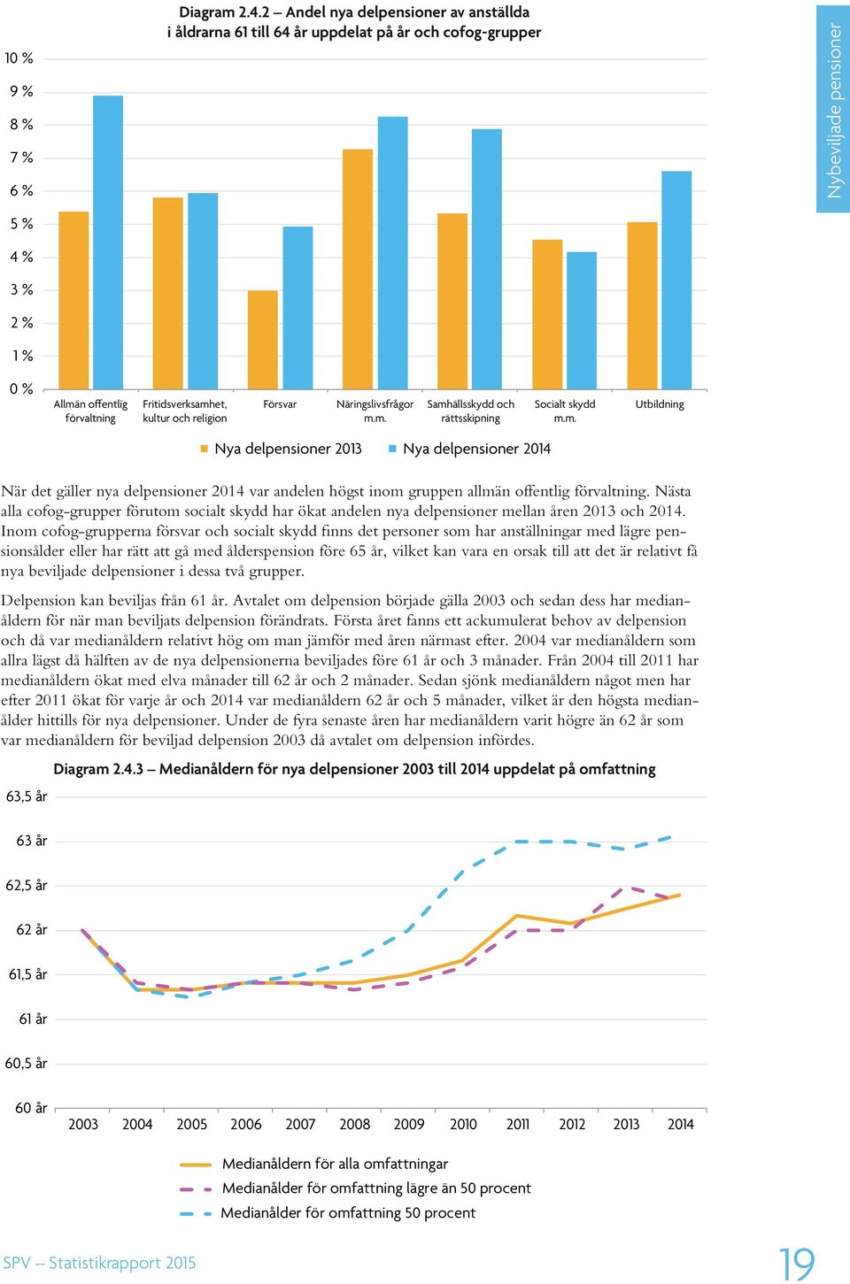 religion Försvar Näringslivsfrågor m.m. Samhällsskydd och rättsskipning Socialt skydd m.m. Utbildning Nya delpensioner 2013 Nya delpensioner 2014 När det gäller nya delpensioner 2014 var andelen högst inom gruppen allmän offentlig förvaltning.