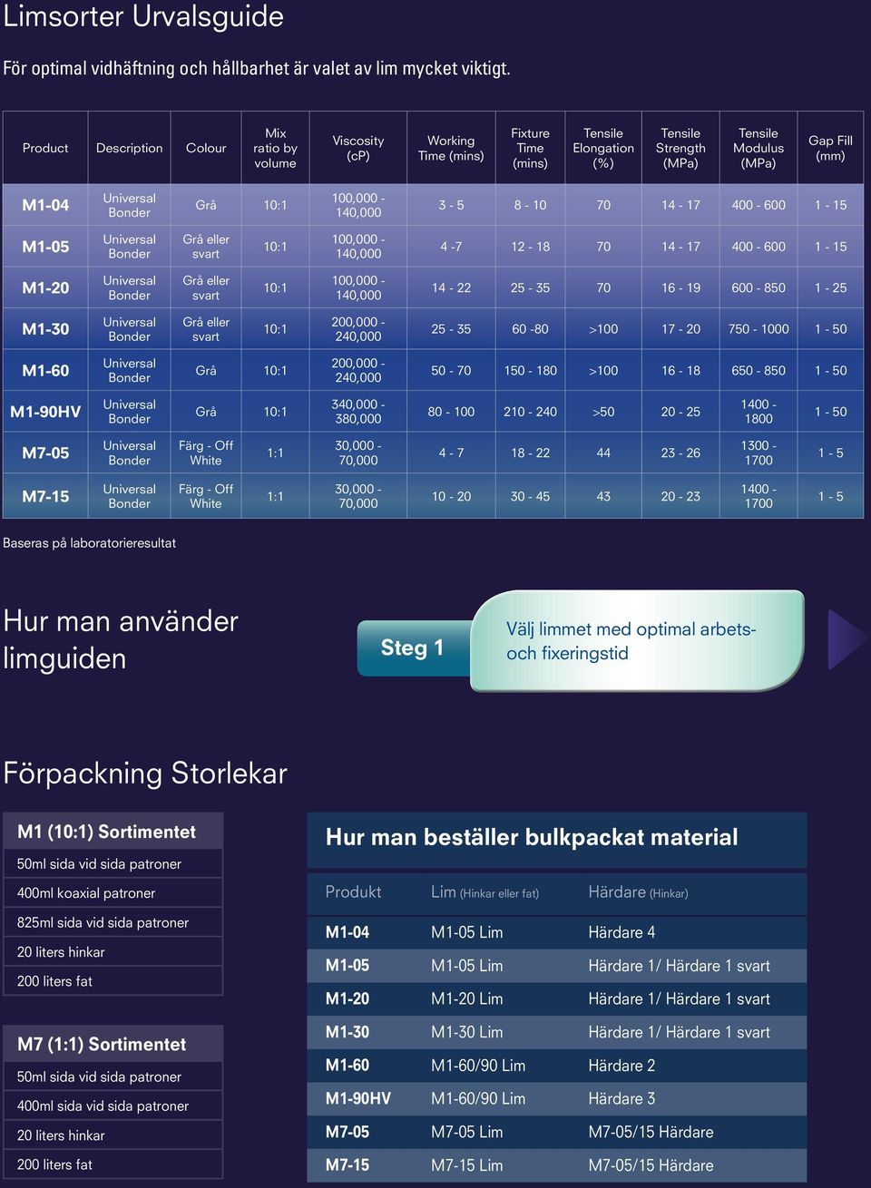 100,000-140,000 3-5 8-10 70 14-17 400-600 1-15 M1-05 Grå eller svart 10:1 100,000-140,000 4-7 12-18 70 14-17 400-600 1-15 M1-20 Grå eller svart 10:1 100,000-140,000 14-22 25-35 70 16-19 600-850 1-25