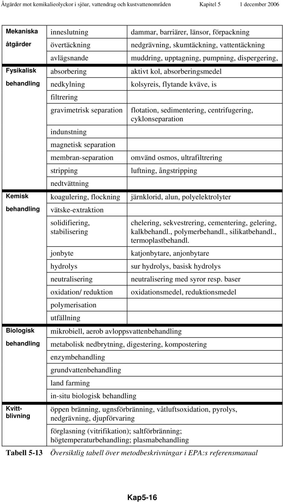 nedtvättning flotation, sedimentering, centrifugering, cyklonseparation omvänd osmos, ultrafiltrering luftning, ångstripping Kemisk koagulering, flockning järnklorid, alun, polyelektrolyter