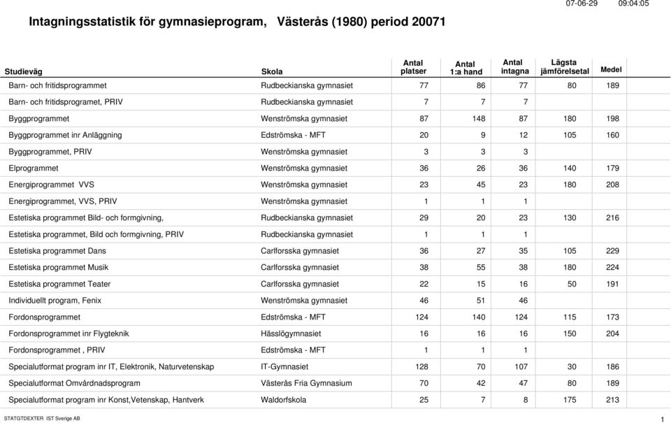 gymnasiet 23 45 23 180 208 Energiprogrammet, VVS, PRIV Wenströmska gymnasiet 1 1 1 Estetiska programmet Bild- och formgivning, Rudbeckianska gymnasiet 29 20 23 130 216 Estetiska programmet, Bild och