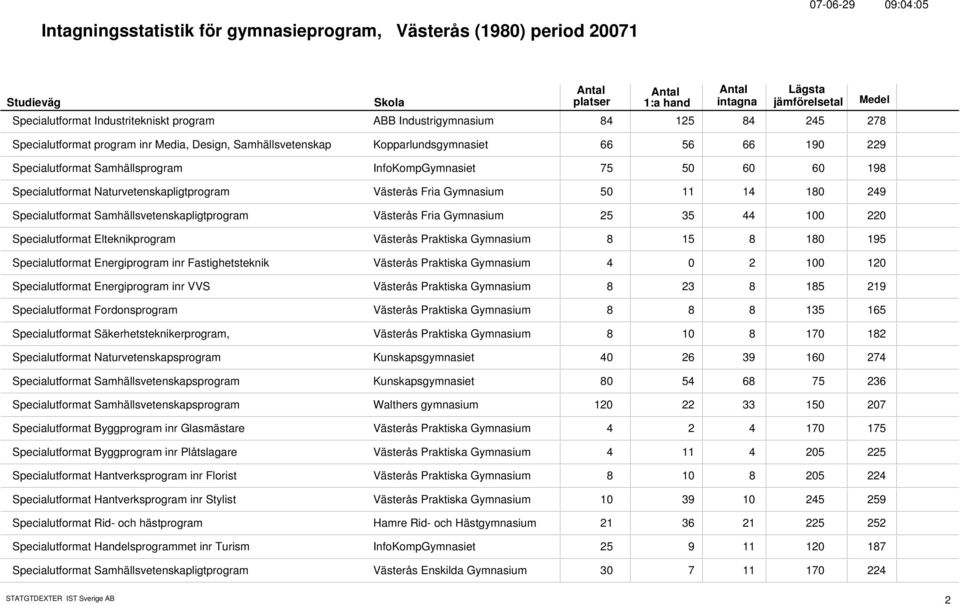 Gymnasium 25 35 44 100 220 Specialutformat Elteknikprogram Västerås Praktiska Gymnasium 8 15 8 180 195 Specialutformat Energiprogram inr Fastighetsteknik Västerås Praktiska Gymnasium 4 0 2 100 120