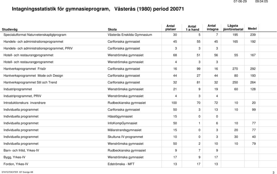 Hantverksprogrammet Frisör Carlforsska gymnasiet 16 99 16 270 292 Hantverksprogrammet Mode och Design Carlforsska gymnasiet 44 27 44 80 193 Hantverksprogrammet Stil och Trend Carlforsska gymnasiet 32