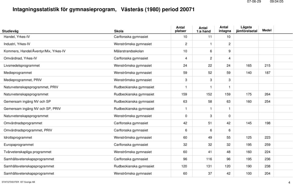 Medieprogrammet, PRIV Wenströmska gymnasiet 3 3 3 Naturvetenskapsprogrammet, PRIV Rudbeckianska gymnasiet 1 1 1 Naturvetenskapsprogrammet Rudbeckianska gymnasiet 159 152 159 175 264 Gemensam ingång