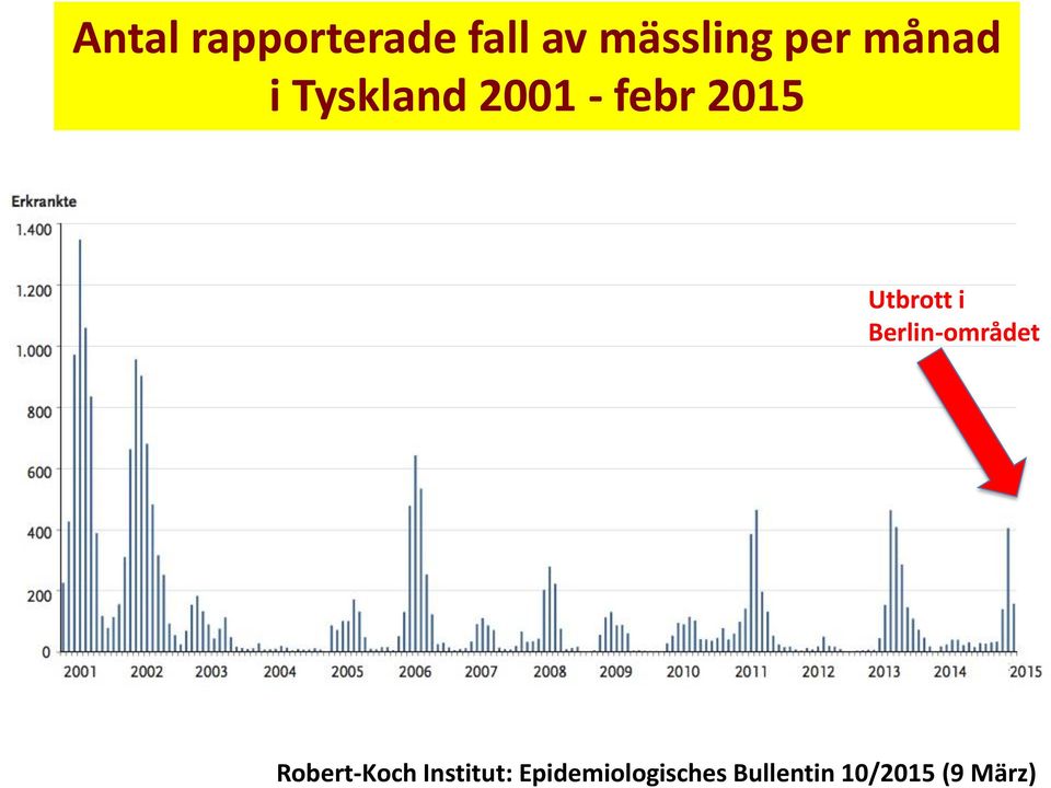 i Berlin-området Robert-Koch Institut: