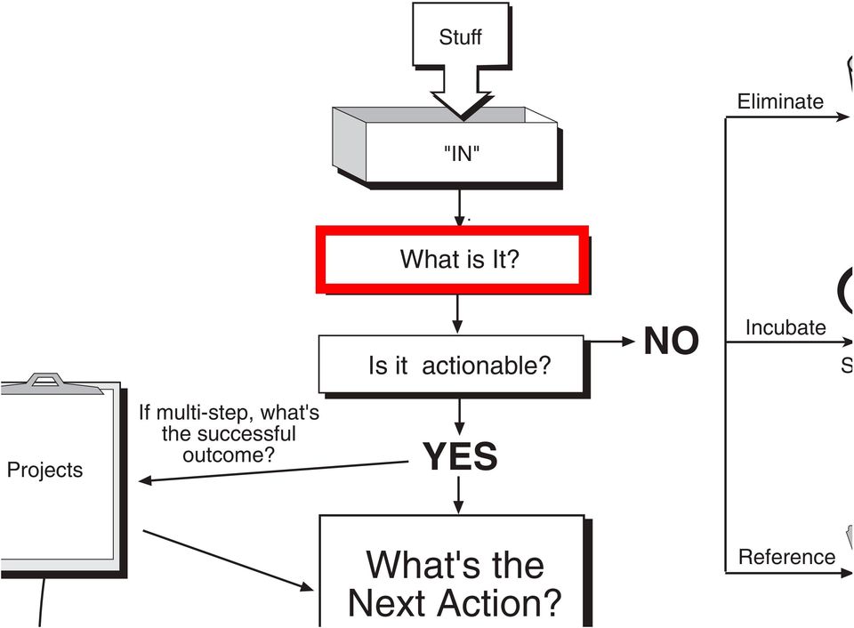 NO Incubate S Projects If multi-step,