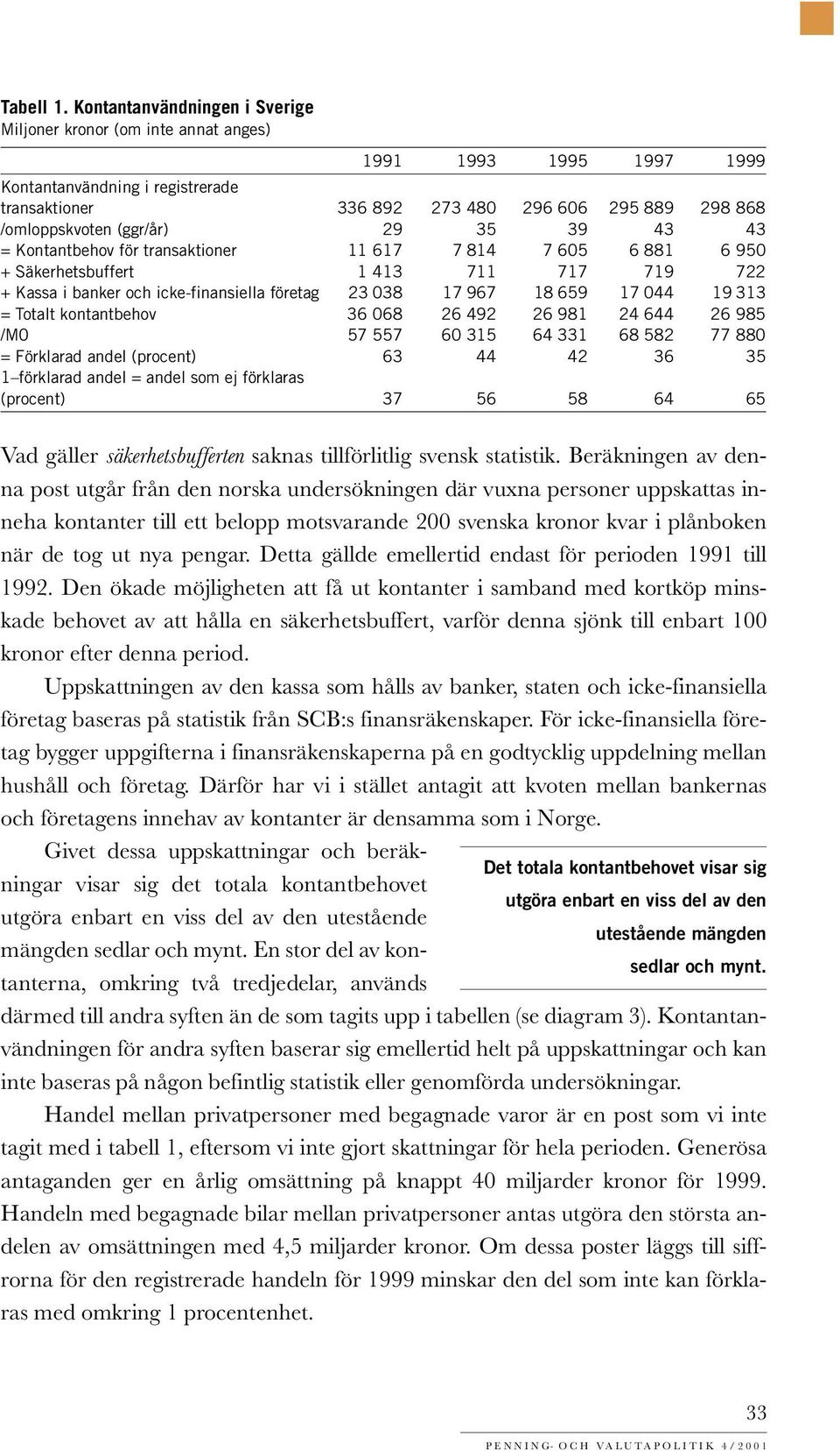 (ggr/år) 29 35 39 43 43 = Kontantbehov för transaktioner 11 617 7 814 7 5 6 881 6 9 + Säkerhetsbuffert 1 413 711 717 719 722 + Kassa i banker och icke-finansiella företag 23 038 17 967 18 659 17 044