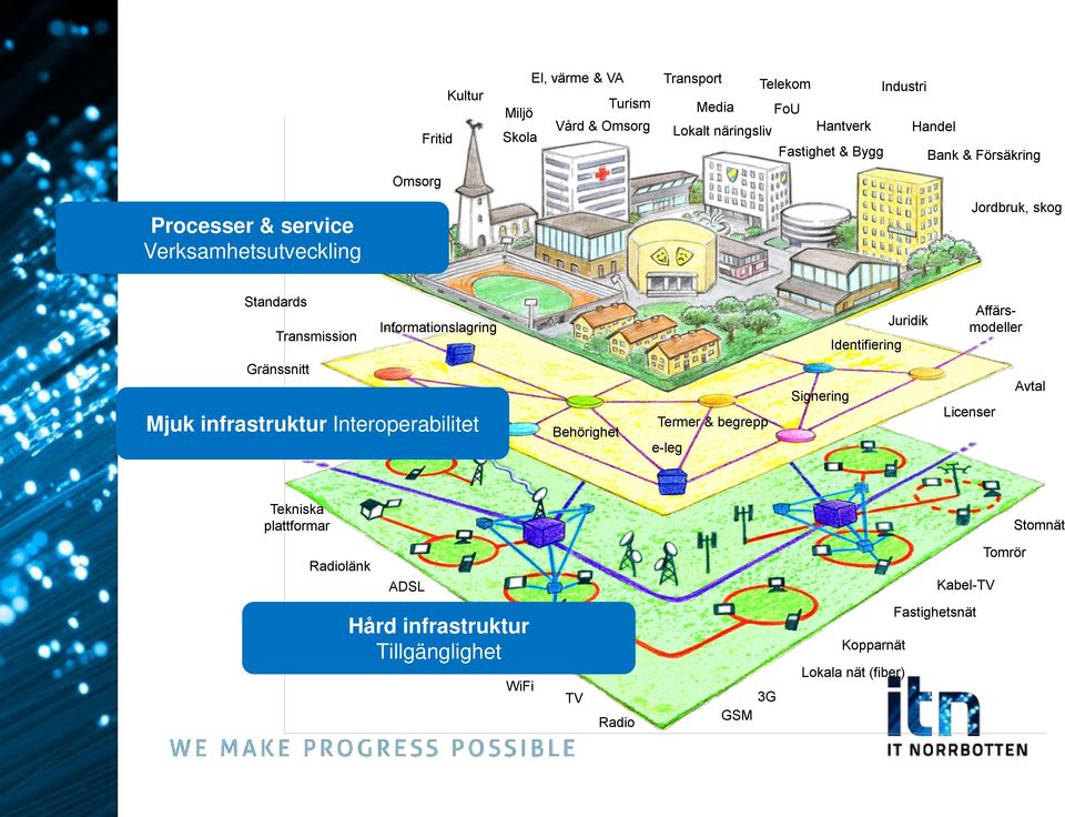 Affärsmodeller Gränssnitt Protokoll, IP Mjuk infrastruktur Interoperabilitet domänhantering Behörighet Termer & begrepp e-leg Signering Licenser Avtal