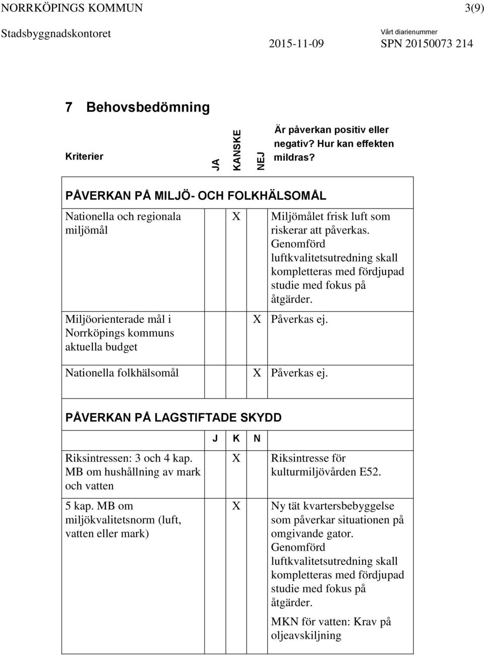 Genomförd luftkvalitetsutredning skall kompletteras med fördjupad studie med fokus på åtgärder. Påverkas ej. Nationella folkhälsomål Påverkas ej.