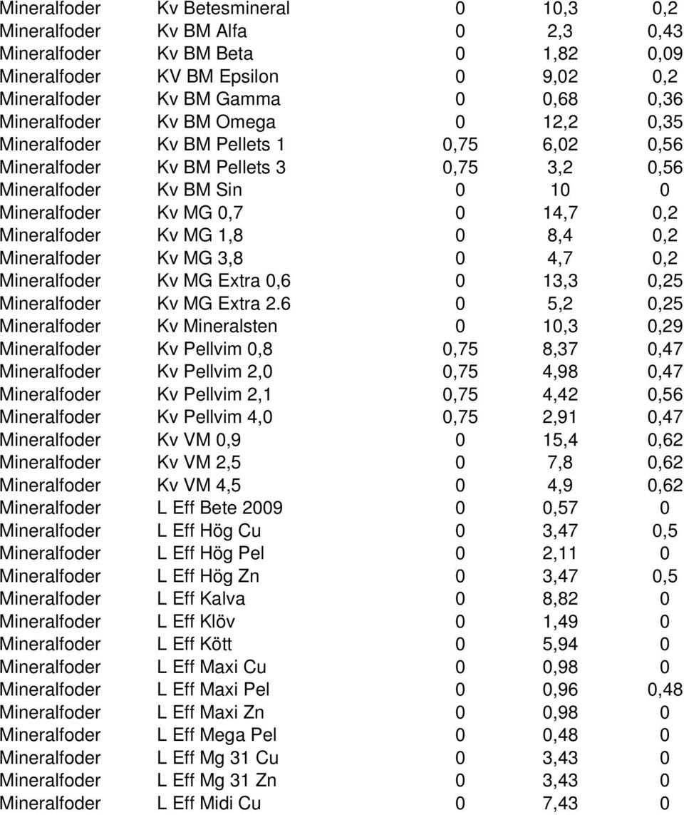 8,4 0,2 Mineralfoder Kv MG 3,8 0 4,7 0,2 Mineralfoder Kv MG Extra 0,6 0 13,3 0,25 Mineralfoder Kv MG Extra 2.