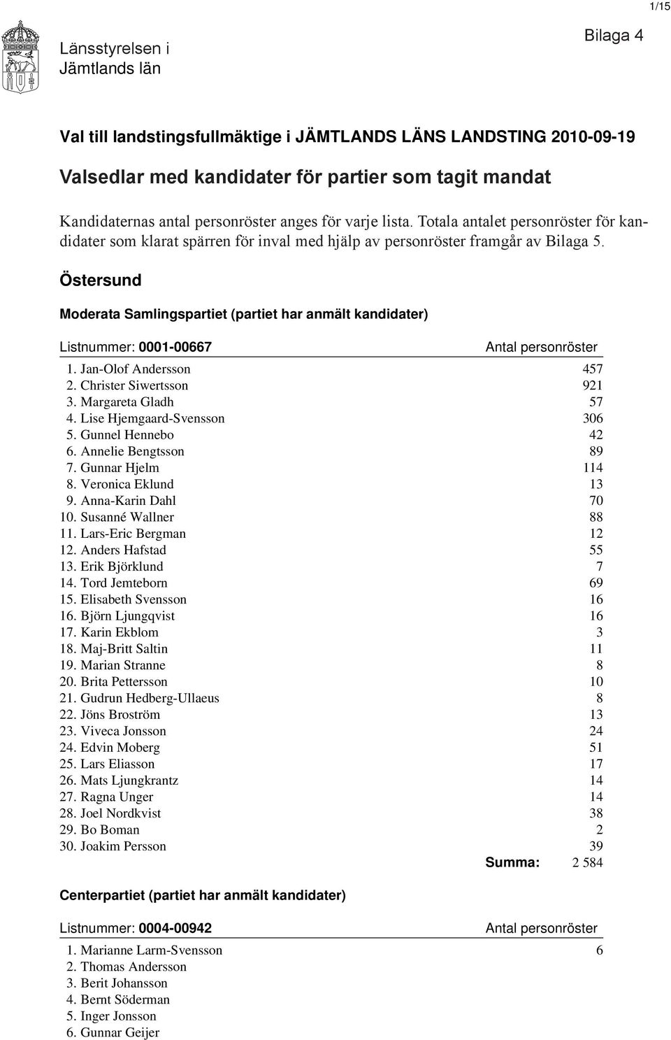 Östersund Moderata Samlingspartiet (partiet har anmält kandidater) Listnummer: 0001-00667 1. Jan-Olof Andersson 457 2. Christer Siwertsson 921 3. Margareta Gladh 57 4. Lise Hjemgaard-Svensson 306 5.