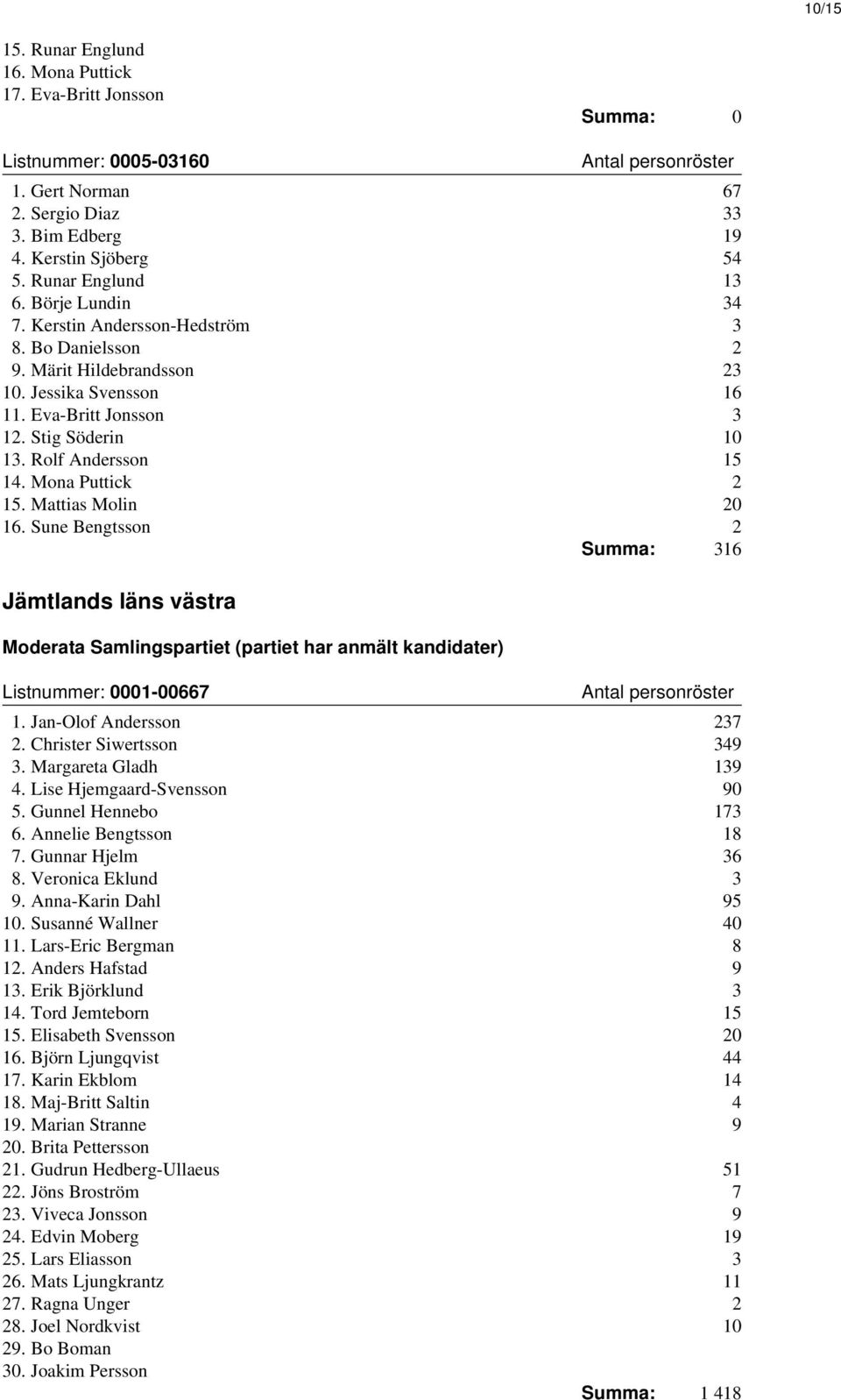 Mona Puttick 2 15. Mattias Molin 20 16. Sune Bengtsson 2 Summa: 316 Jämtlands läns västra Moderata Samlingspartiet (partiet har anmält kandidater) Listnummer: 0001-00667 1. Jan-Olof Andersson 237 2.