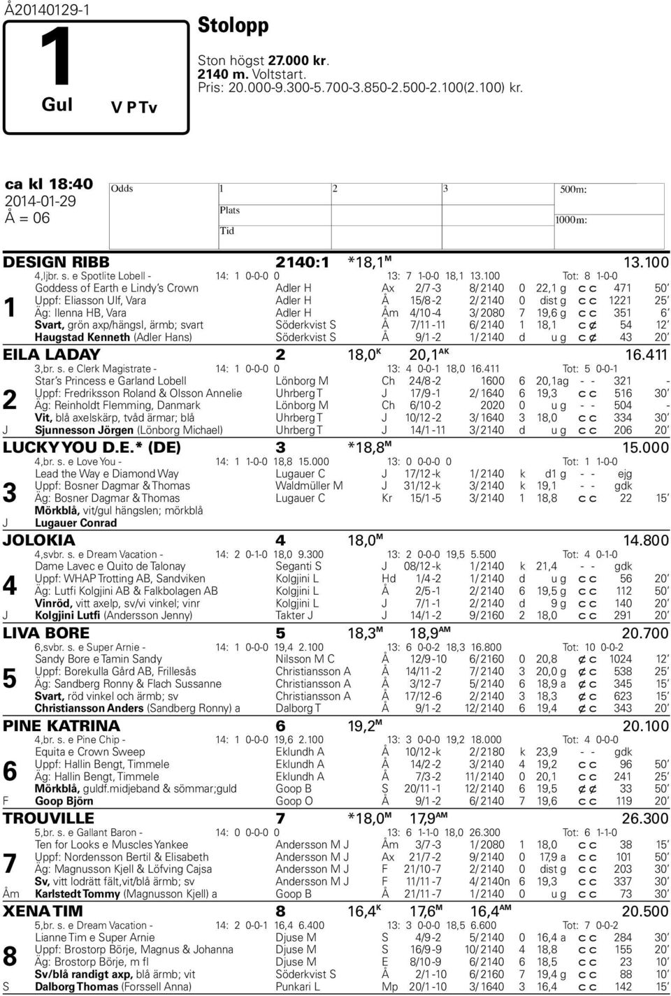 100 Tot: 8 1-0-0 Goddess of Earth e Lindy s Crown Adler H Ax 2/7-3 8/ 2140 0 22,1 g c c 471 50 Uppf: Eliasson Ulf, Vara Adler H Å 15/8-2 2/ 2140 0 dist g c c 1221 25 1 Äg: Ilenna HB, Vara Adler H Åm