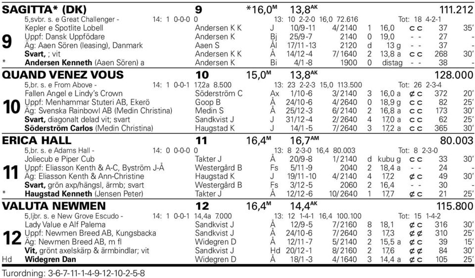 Ål 17/11-13 2120 d 13 g - - 37 - Svart, ; vit Andersen K K Å 14/12-4 7/ 1640 2 13,8 a c c 268 30 * (Aaen Sören) a Andersen Kenneth Andersen K Bi 4/1-8 1900 0 dist ag - - 38 - QUAND VENEZ VOUS 10 15,0