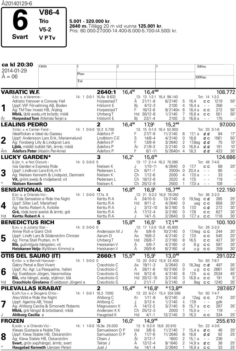 140 Tot: 14 1-2-2 1 Adriatic Hanover e Conway Hall Horpestad T Å 21/11-8 8/ 2140 5 16,4 c c 1219 50 Uppf: WF Förvaltning AB, Boden Höitomt E Bj 4/12-3 2100 4 16,4 a - - 356 - Äg: TM Trav Invest HB,