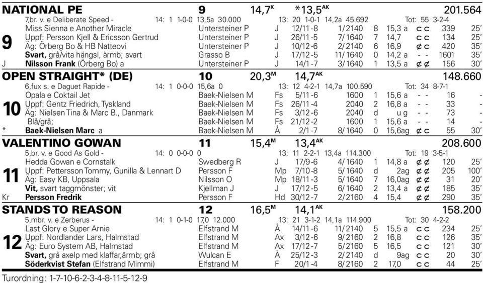 Örberg Bo & HB Natteovi Untersteiner P J 10/12-6 2/ 2140 6 16,9 x c 420 35 Svart, grå/vita hängsl, ärmb; svart Grasso B J 17/12-5 11/ 1640 0 14,2 a - - 1601 35 J Nilsson Frank (Örberg Bo) a