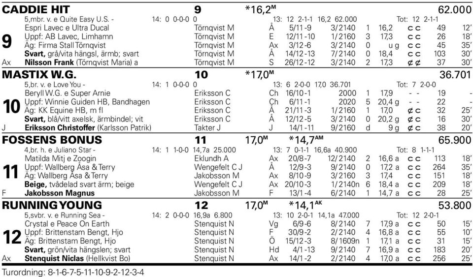 M Ax 3/12-6 3/ 2140 0 u g c c 45 35 Svart, grå/vita hängsl, ärmb; svart Törnqvist M Å 14/12-13 7/ 2140 0 18,4 c c 103 30 Ax Nilsson Frank (Törnqvist Maria) a Törnqvist M S 26/12-12 3/ 2140 2 17,3 x x