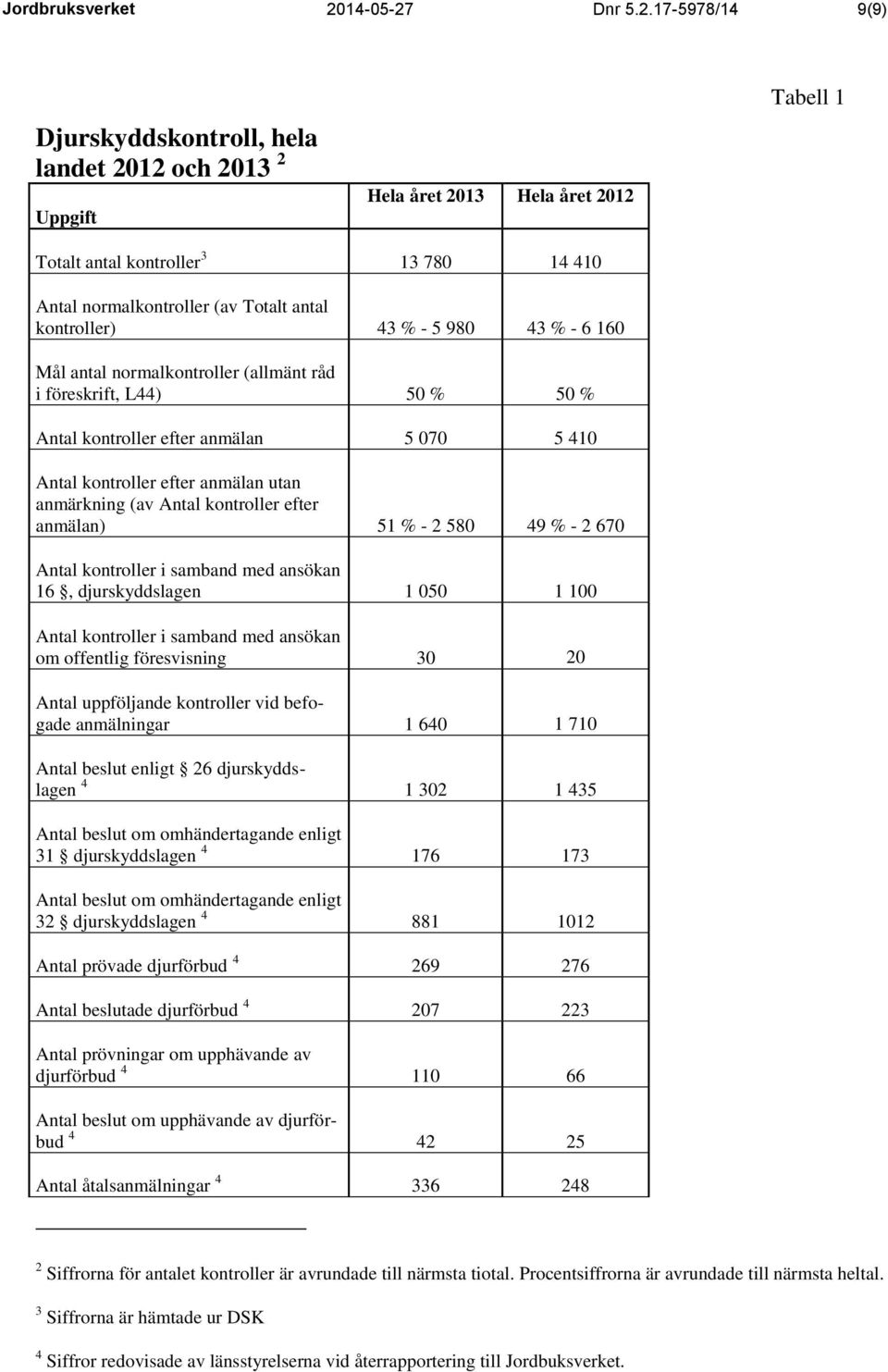 Dnr 5.2.
