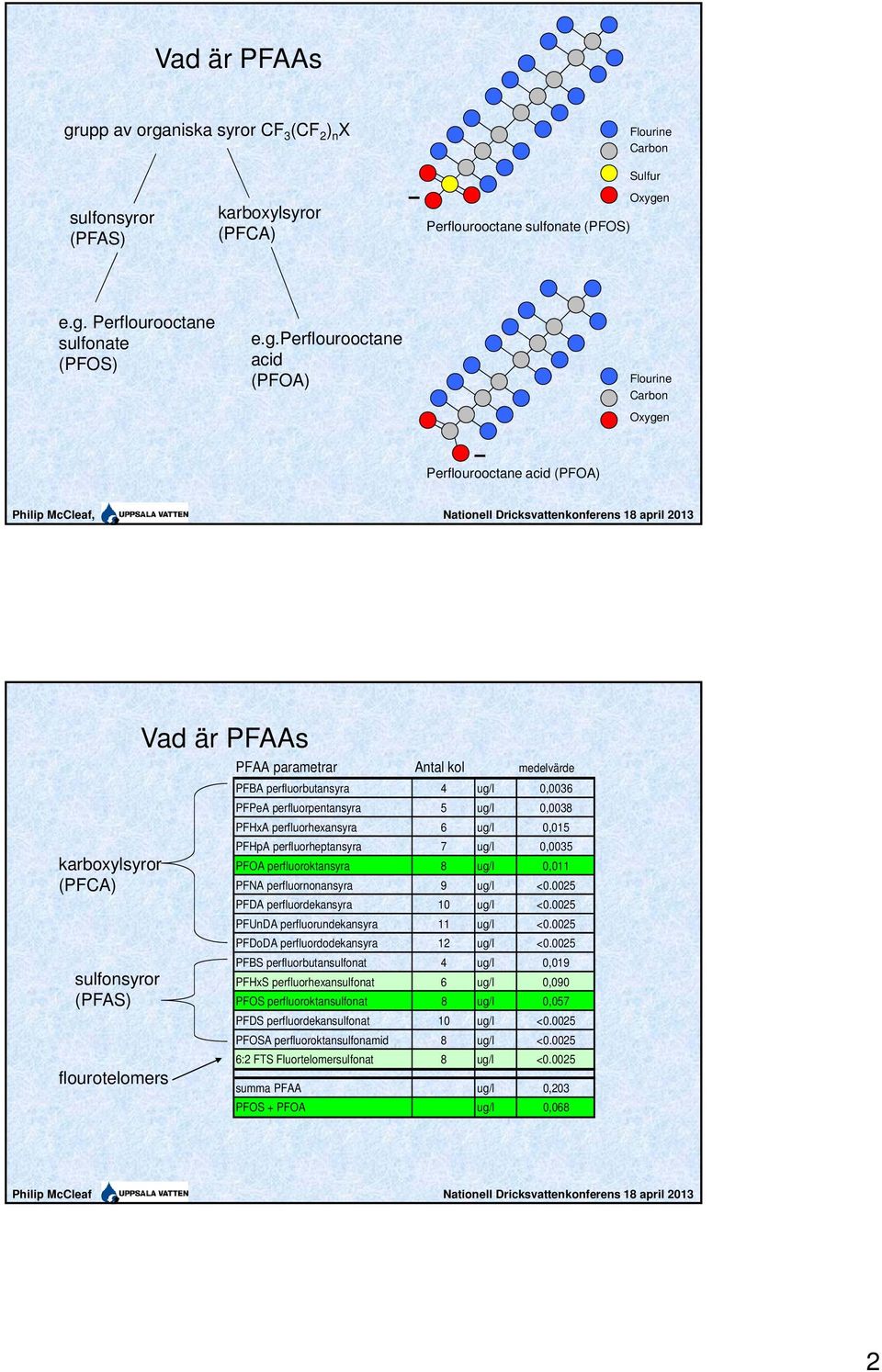 niska syror CF 3 (CF 2 ) n X Flourine Carbon sulfonsyror (PFAS) karboxylsyror (PFCA) Perflourooctane sulfonate (PFOS) Sulfur Oxyge