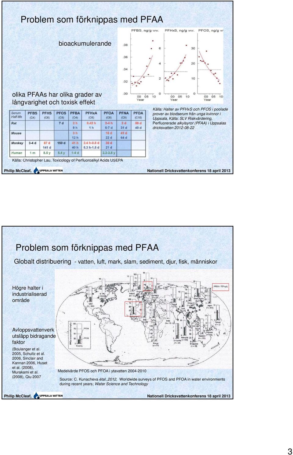förknippas med PFAA Globalt distribuering - vatten, luft, mark, slam, sediment, djur, fisk, människor Högre halter i industrialiserad område Avloppsvattenverk utsläpp bidragande faktor (Boulanger et