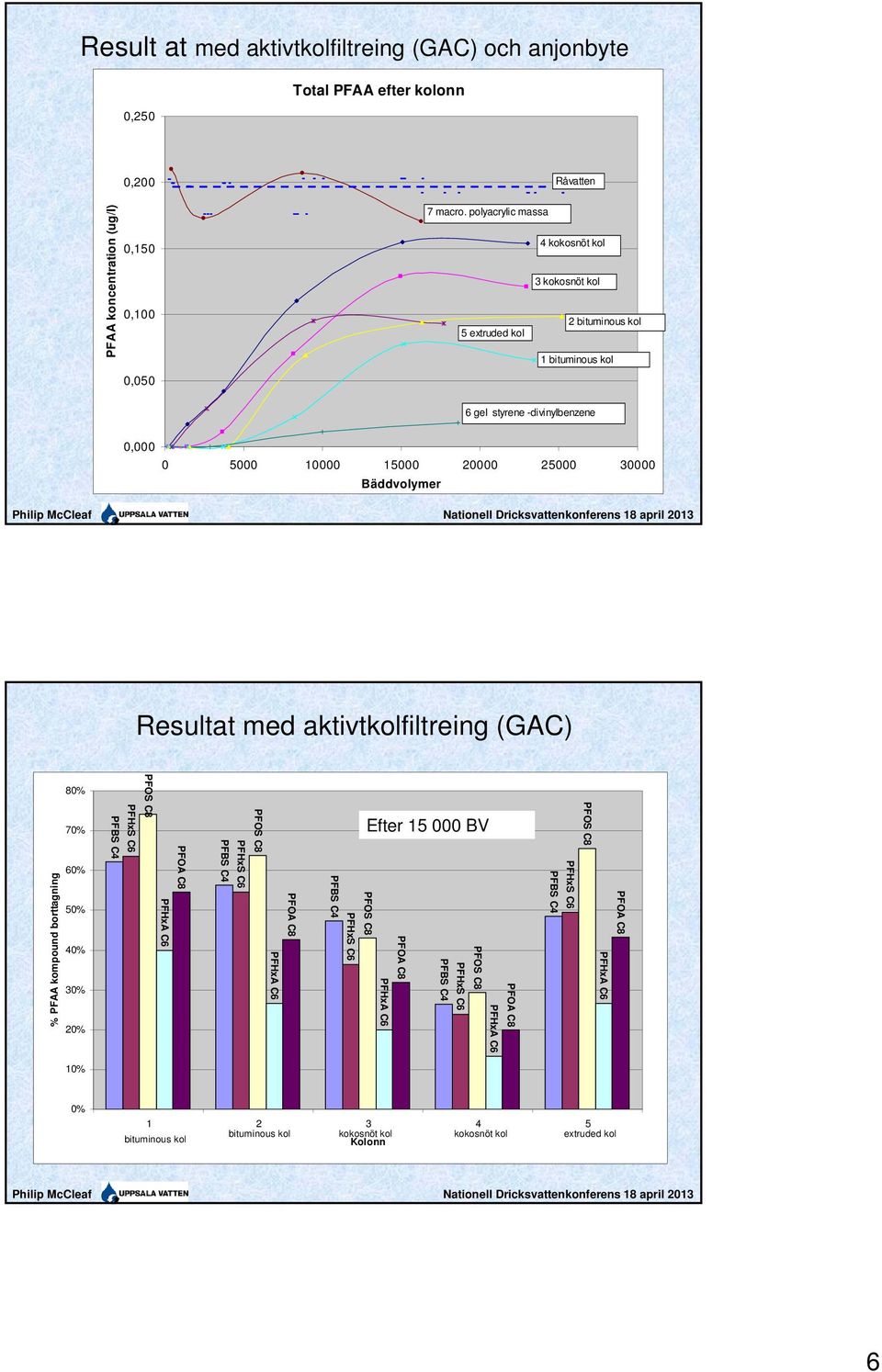 polyacrylic massa 4 kokosnöt kol 3 kokosnöt kol 2 bituminous kol 5 extruded kol 1 bituminous kol 6 gel styrene -divinylbenzene 0,000 0