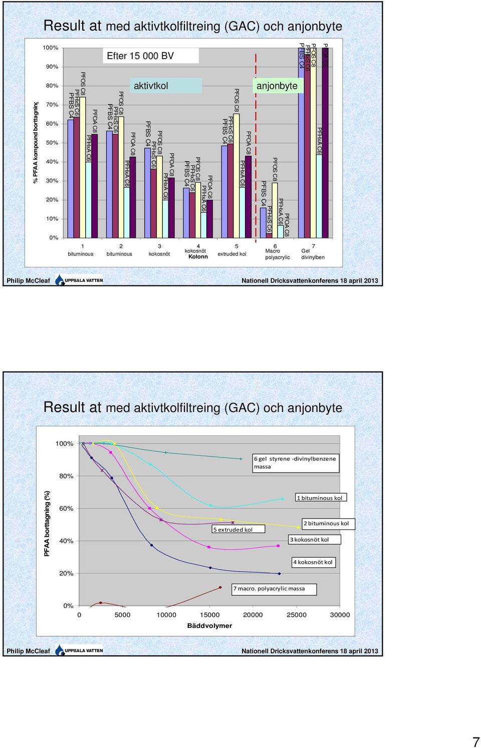 med aktivtkolfiltreing (GAC) och anjonbyte 100% 80% 6 gel styrene divinylbenzene massa PFAA borttagning (%) 60% 40% 5 extruded kol 1