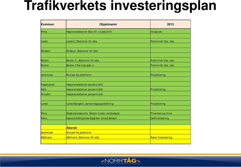 Haparandabanan persontrafik Kalix Haparandabanan persontrafik Projektering Morjärv Haparandabanan persontrafik Luleå Luleå Bangård, persontågsuppställning Projektering Flera