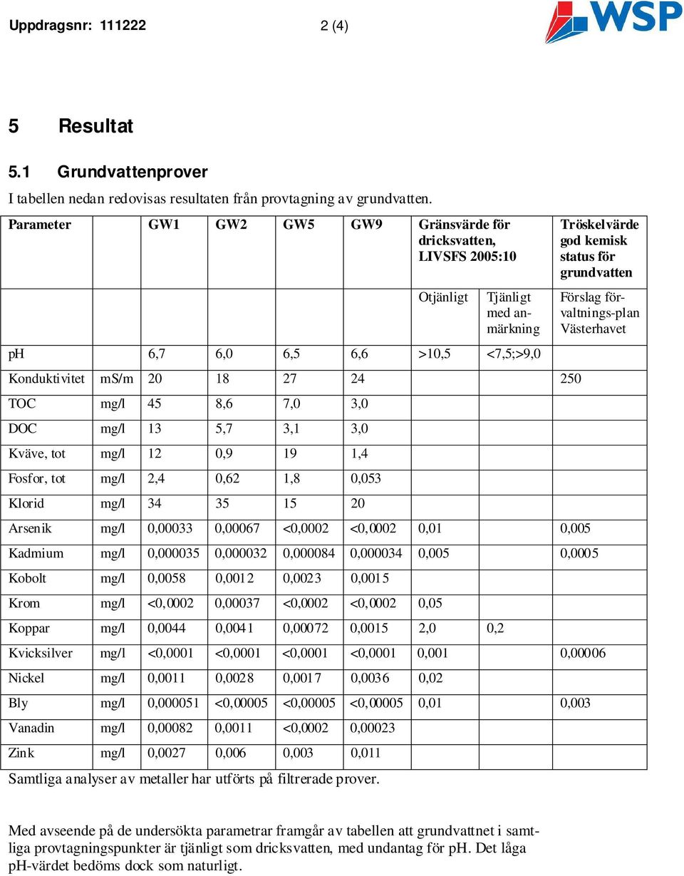 DOC mg/l 13 5,7 3,1 3,0 Kväve, tot mg/l 12 0,9 19 1,4 Fosfor, tot mg/l 2,4 0,62 1,8 0,053 Klorid mg/l 34 35 15 20 Arsenik mg/l 0,00033 0,00067 <0,0002 <0,0002 0,01 0,005 Tröskelvärde god kemisk