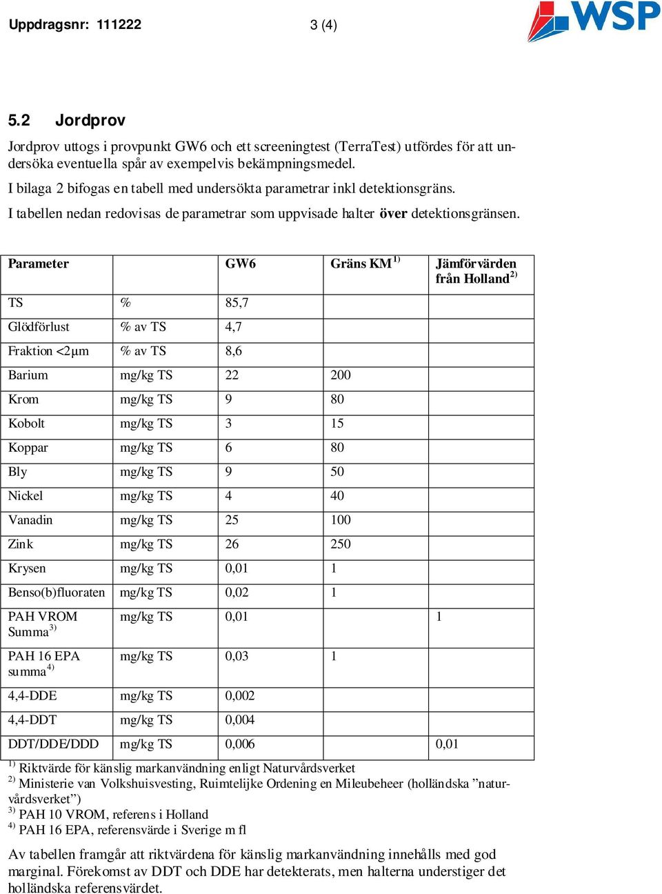 Parameter GW6 Gräns KM 1) Jämförvärden från Holland 2) TS % 85,7 Glödförlust % av TS 4,7 Fraktion <2 m % av TS 8,6 Barium mg/kg TS 22 200 Krom mg/kg TS 9 80 Kobolt mg/kg TS 3 15 Koppar mg/kg TS 6 80