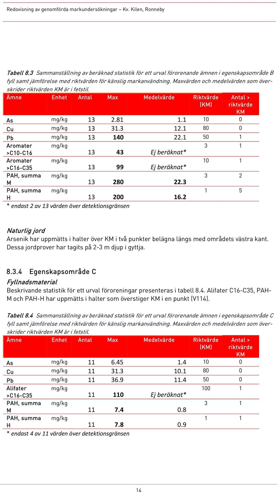1 80 0 Pb mg/kg 13 140 22.1 50 1 Aromater mg/kg 3 1 >C10-C16 13 43 Ej beräknat* Aromater mg/kg 10 1 >C16-C35 13 99 Ej beräknat* 3 2 M 13 280 22.3 1 5 H 13 200 16.
