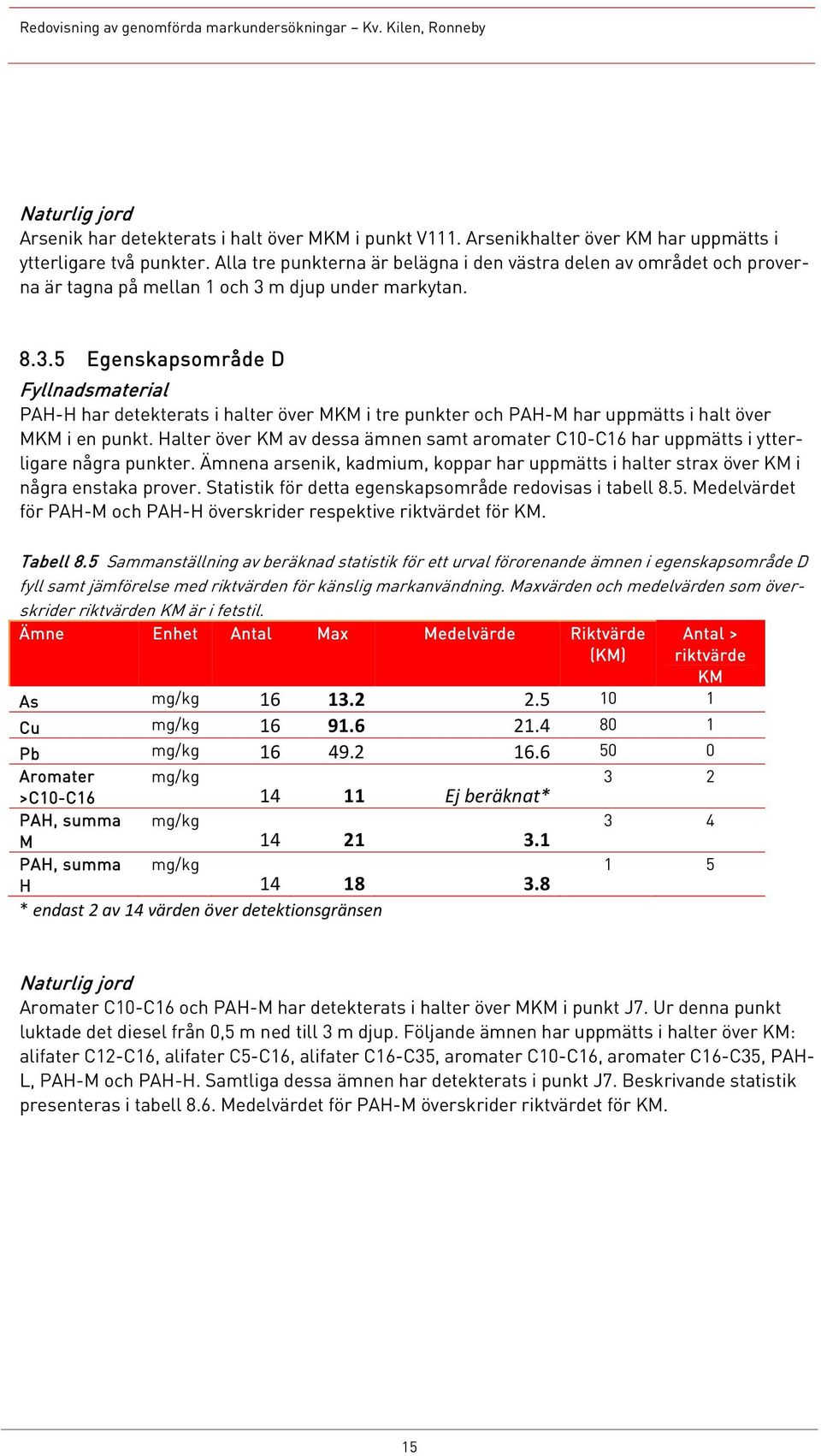 m djup under markytan. 8.3.5 Egenskapsområde D Fyllnadsmaterial PAH-H har detekterats i halter över MKM i tre punkter och PAH-M har uppmätts i halt över MKM i en punkt.