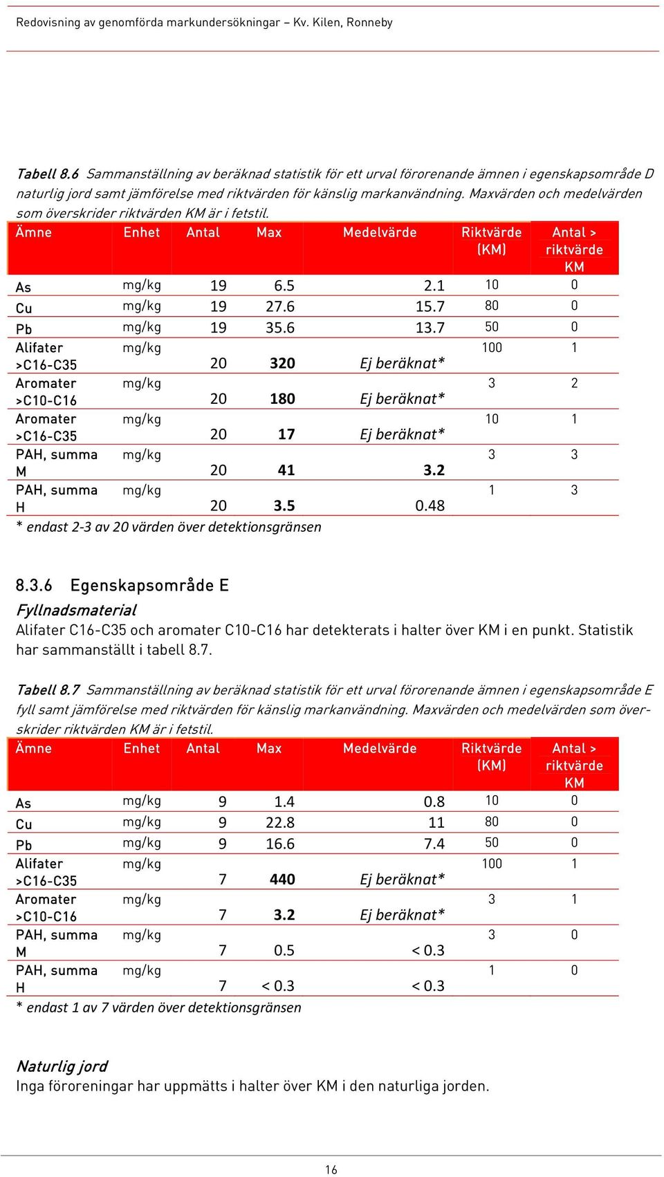 7 80 0 Pb mg/kg 19 35.6 13.7 50 0 Alifater mg/kg 100 1 >C16-C35 20 320 Ej beräknat* Aromater mg/kg 3 2 >C10-C16 20 180 Ej beräknat* Aromater mg/kg 10 1 >C16-C35 20 17 Ej beräknat* 3 3 M 20 41 3.