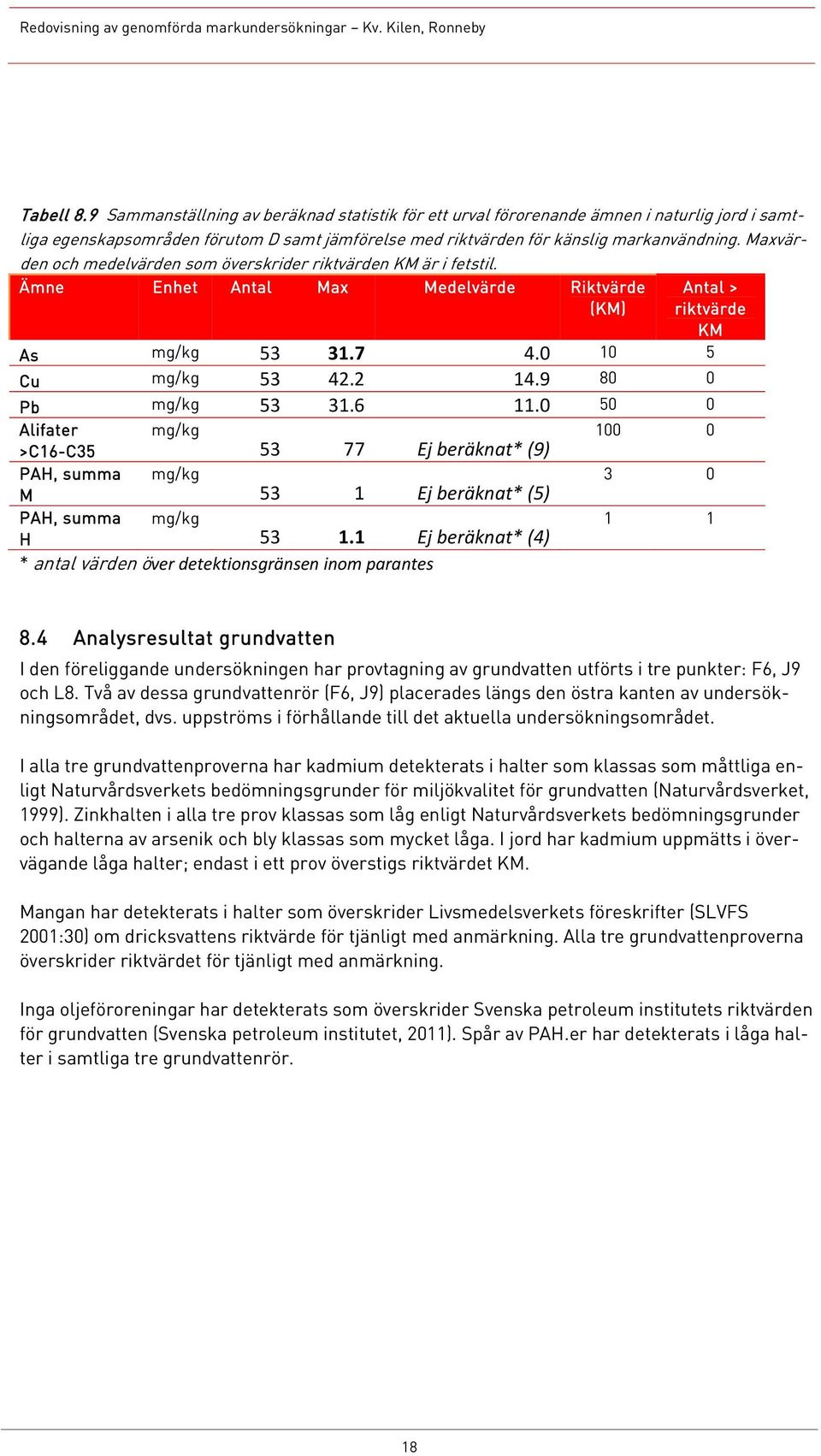 9 80 0 Pb mg/kg 53 31.6 11.0 50 0 Alifater mg/kg 100 0 >C16-C35 53 77 Ej beräknat* (9) 3 0 M 53 1 Ej beräknat* (5) 1 1 H 53 1.1 Ej beräknat* (4) * antal värden över detektionsgränsen inom parantes 8.